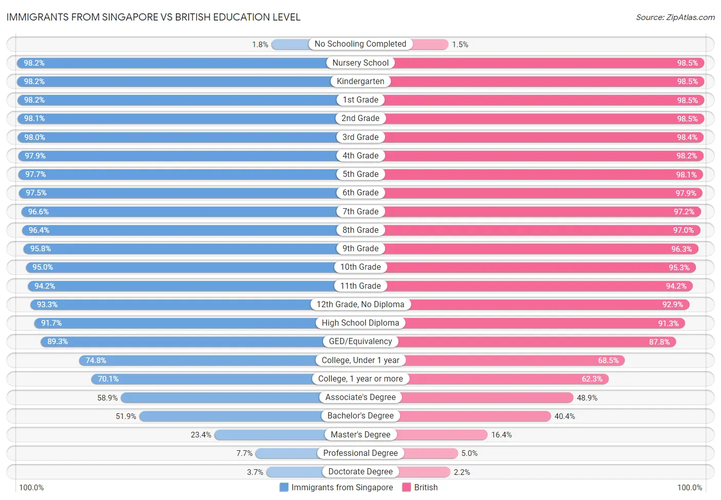 Immigrants from Singapore vs British Education Level