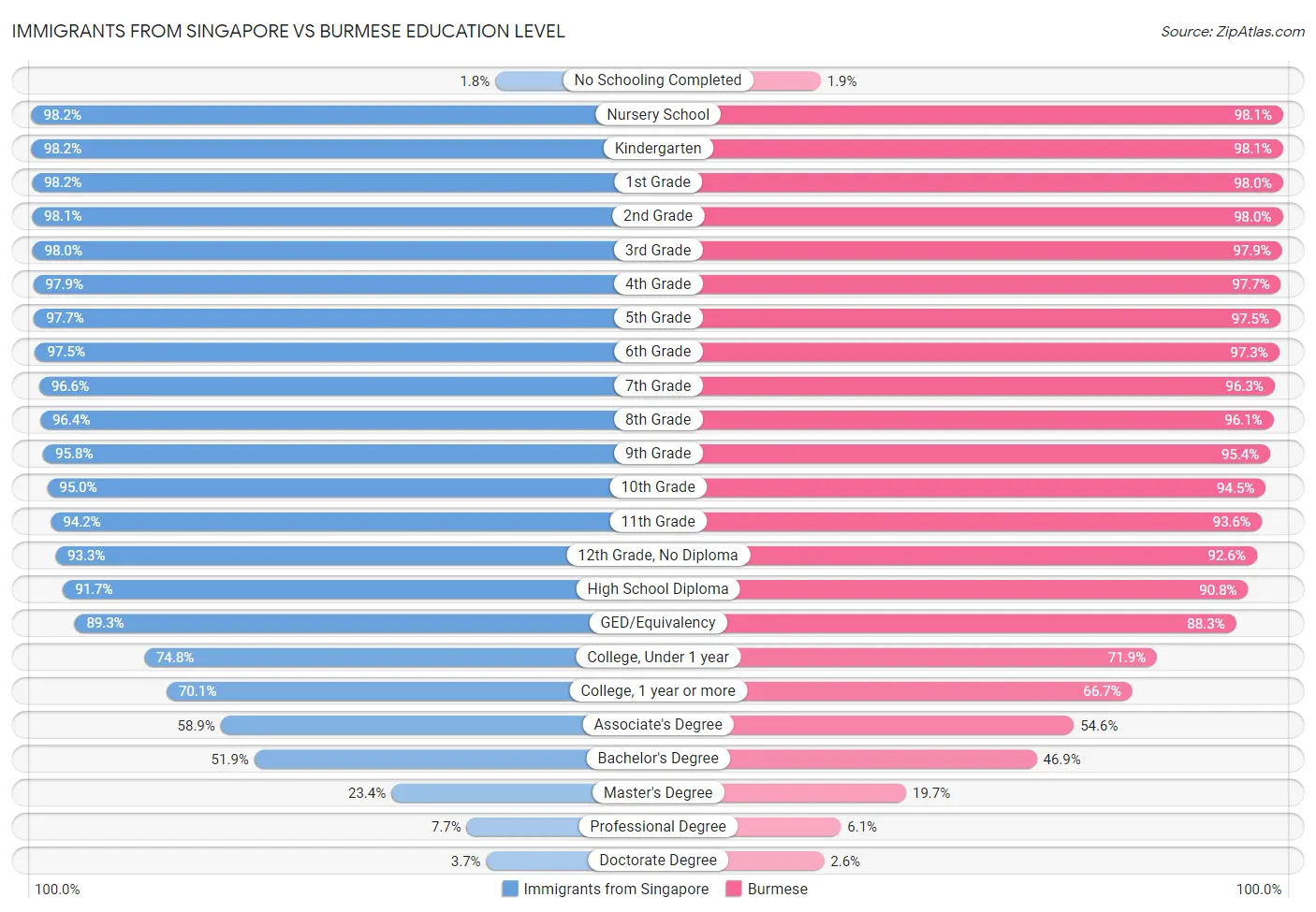 Immigrants from Singapore vs Burmese Education Level