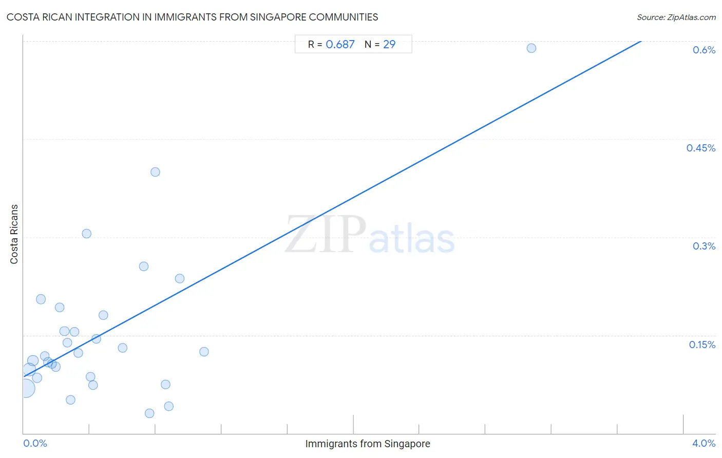 Immigrants from Singapore Integration in Costa Rican Communities