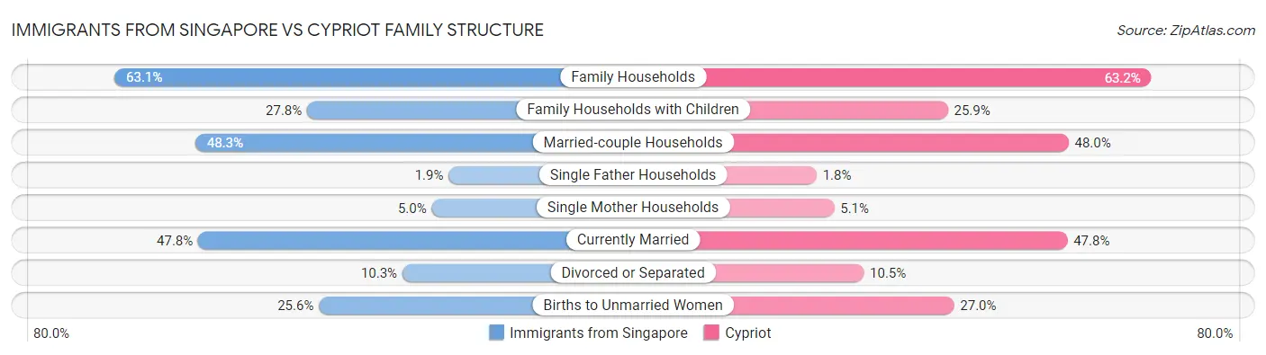 Immigrants from Singapore vs Cypriot Family Structure