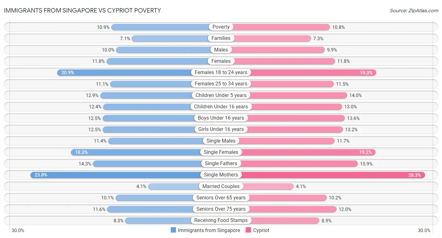 Immigrants from Singapore vs Cypriot Poverty