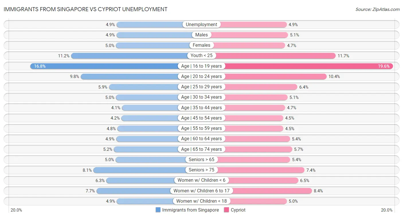 Immigrants from Singapore vs Cypriot Unemployment