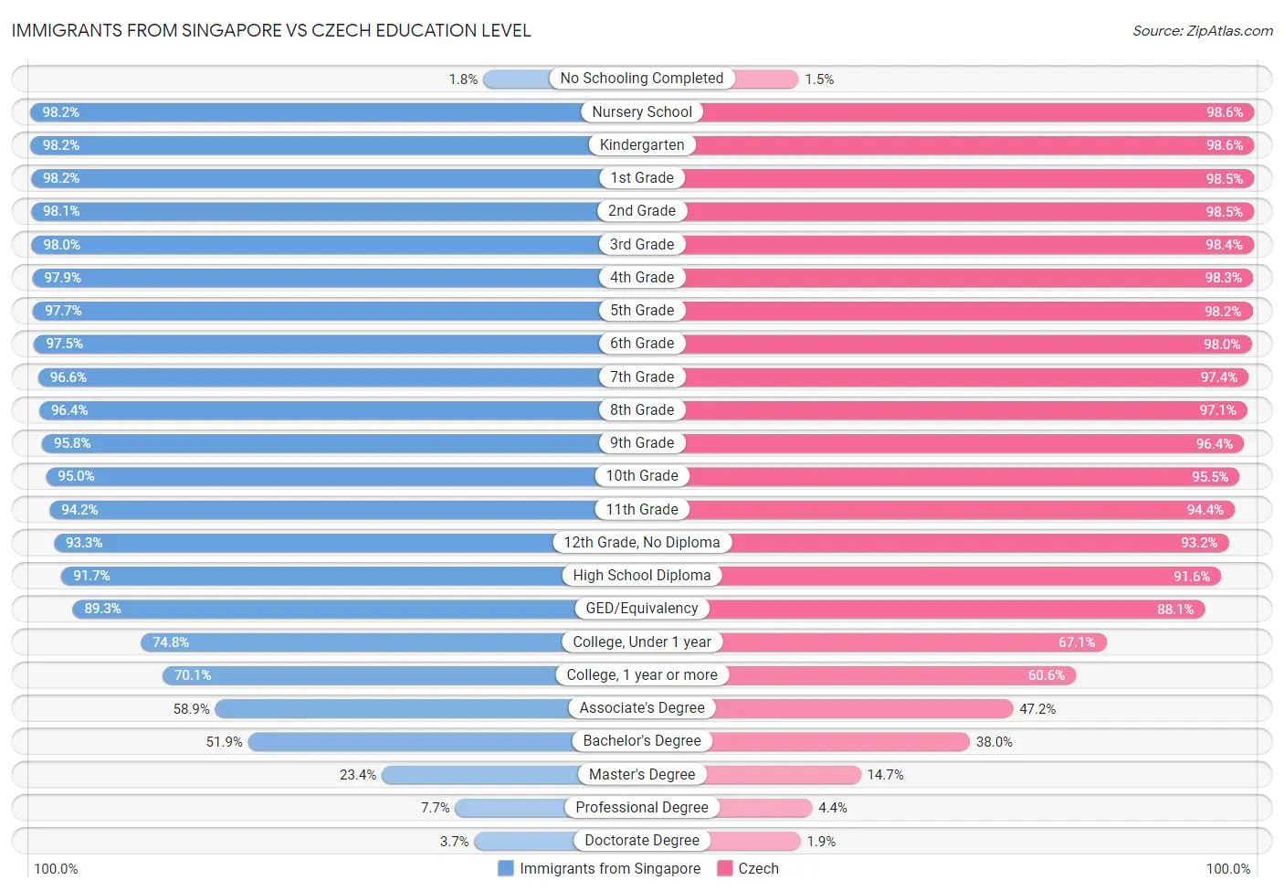 Immigrants from Singapore vs Czech Education Level