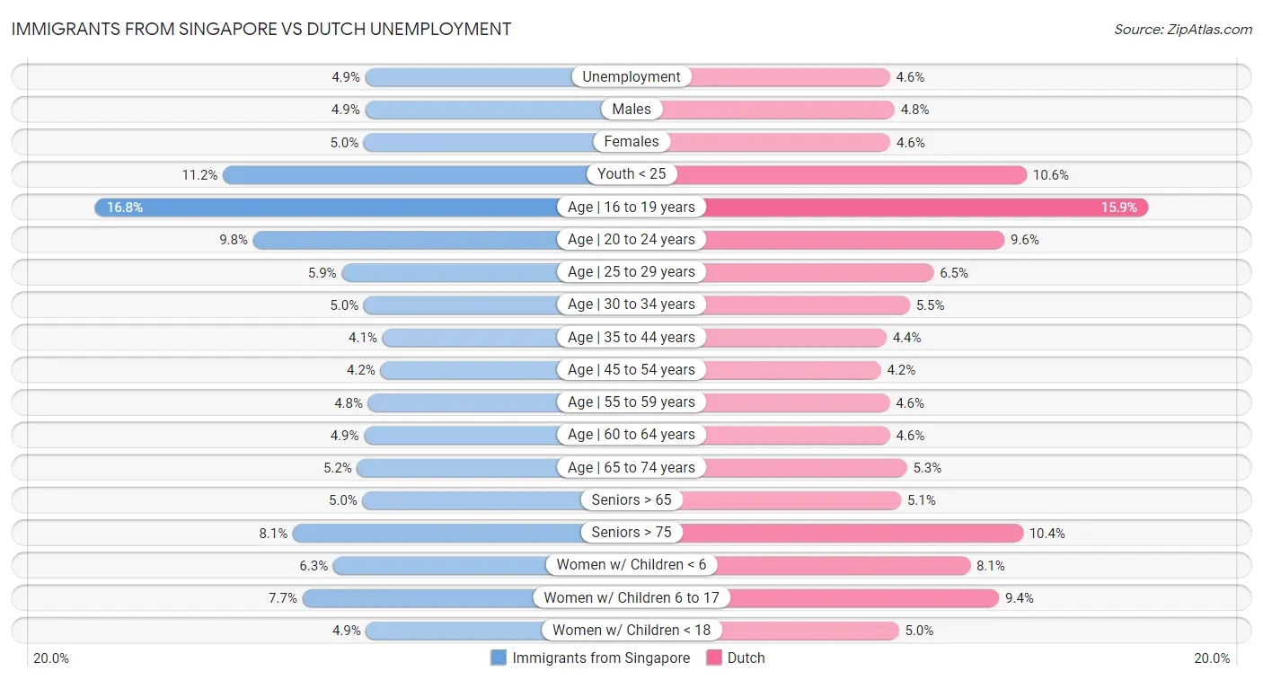 Immigrants from Singapore vs Dutch Unemployment