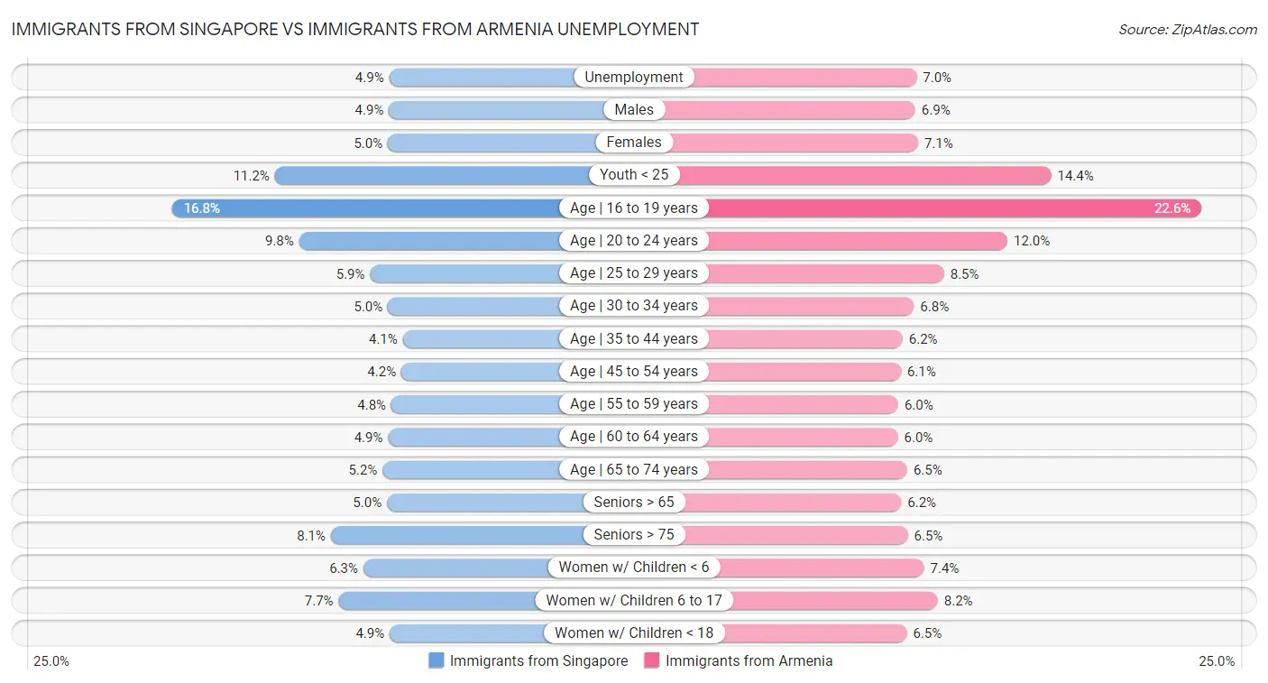 Immigrants from Singapore vs Immigrants from Armenia Unemployment