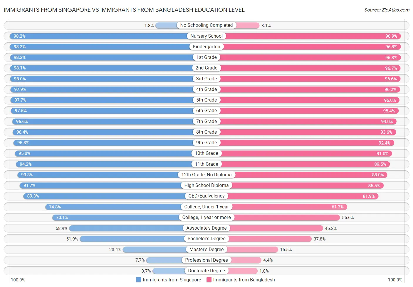 Immigrants from Singapore vs Immigrants from Bangladesh Education Level