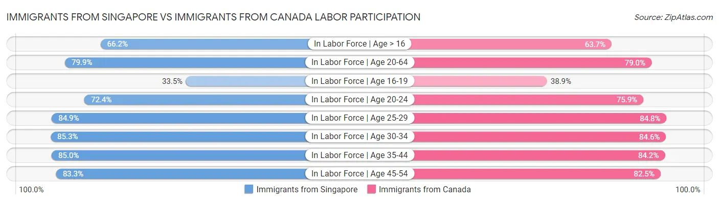 Immigrants from Singapore vs Immigrants from Canada Labor Participation