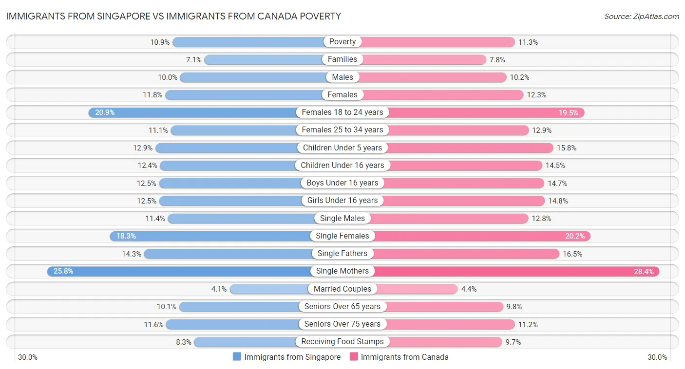 Immigrants from Singapore vs Immigrants from Canada Poverty