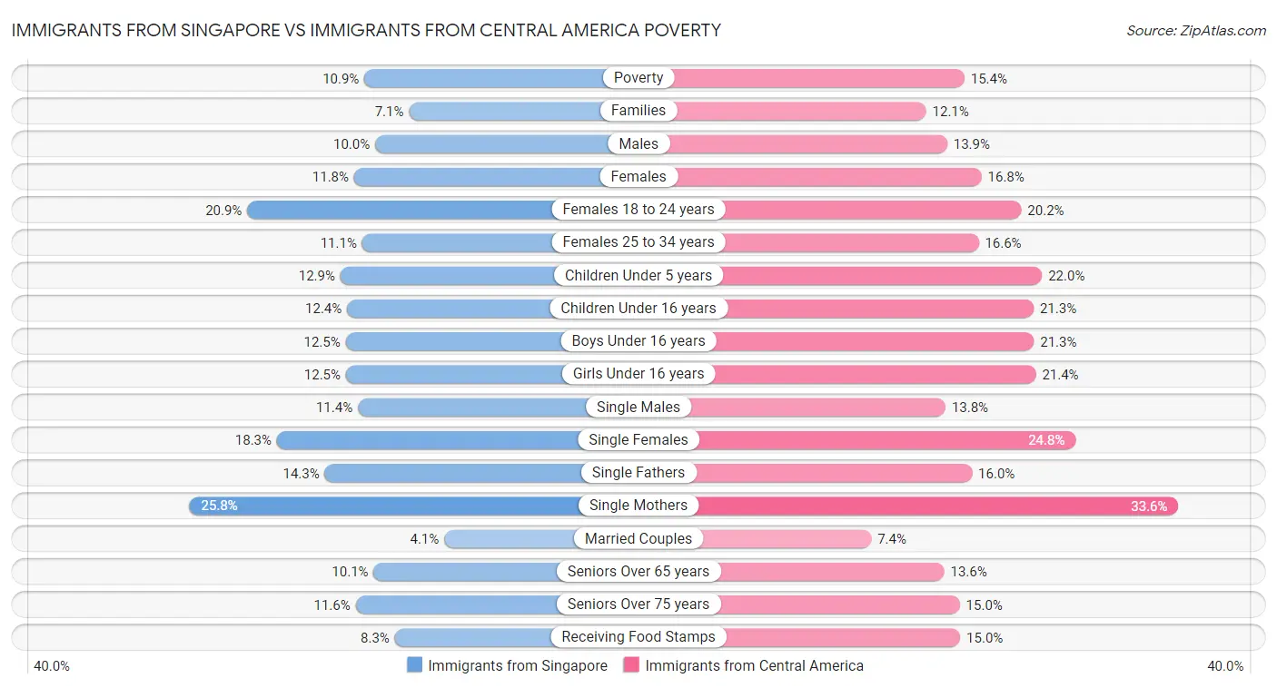 Immigrants from Singapore vs Immigrants from Central America Poverty