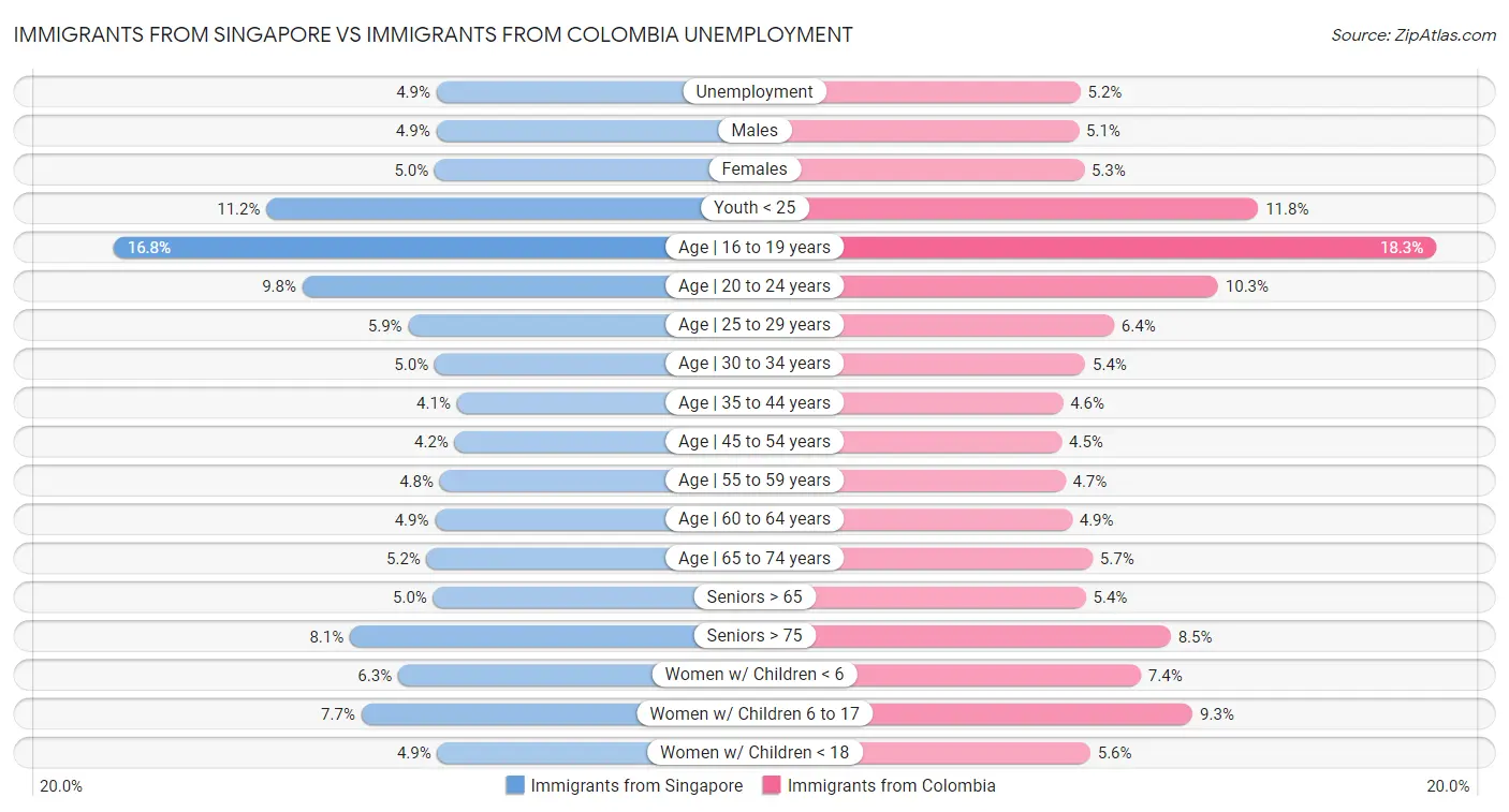 Immigrants from Singapore vs Immigrants from Colombia Unemployment