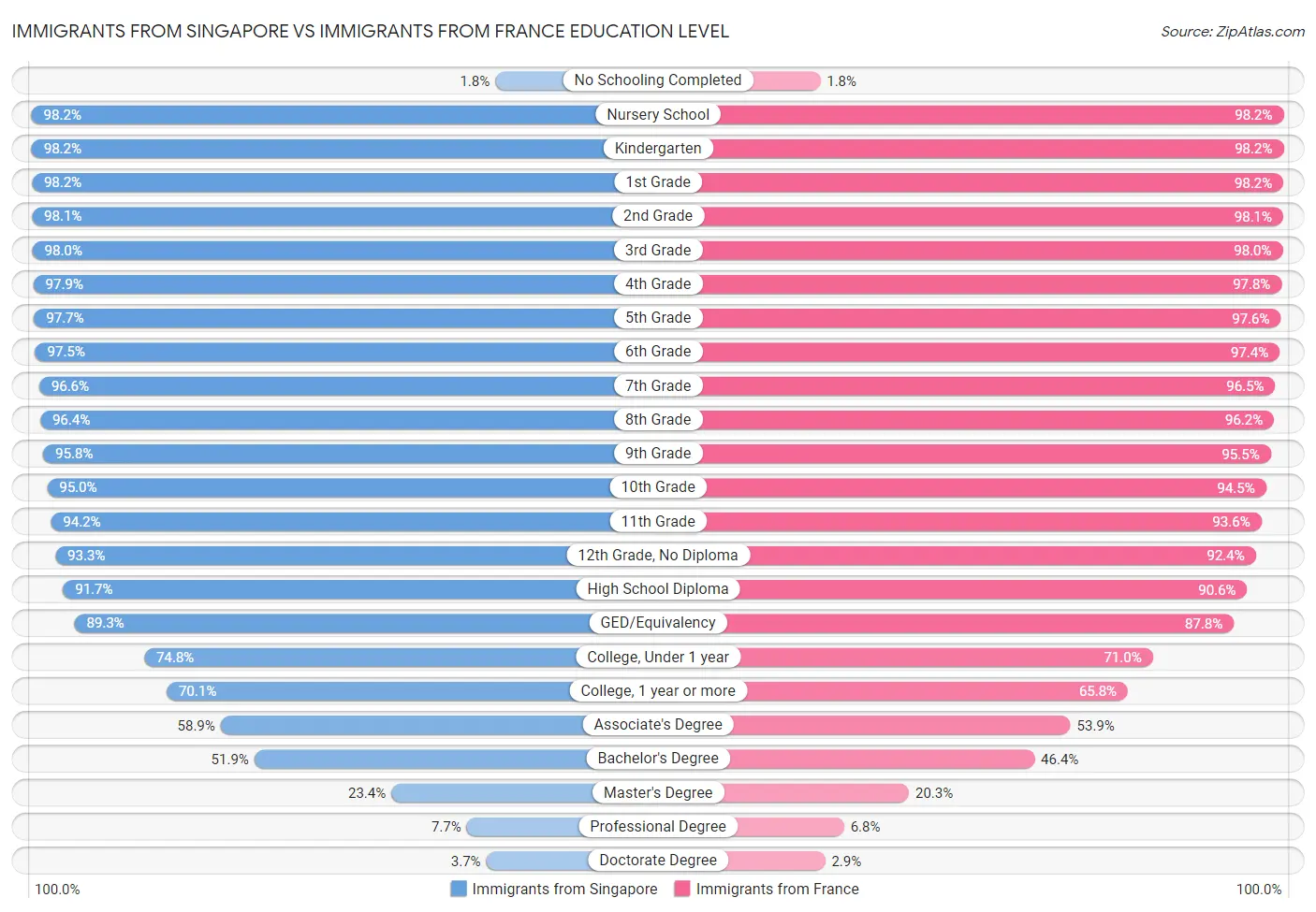 Immigrants from Singapore vs Immigrants from France Education Level