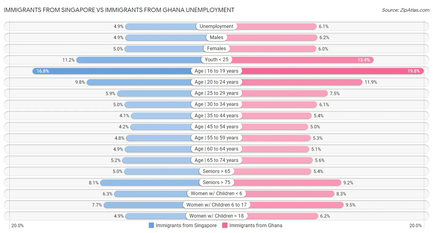 Immigrants from Singapore vs Immigrants from Ghana Unemployment