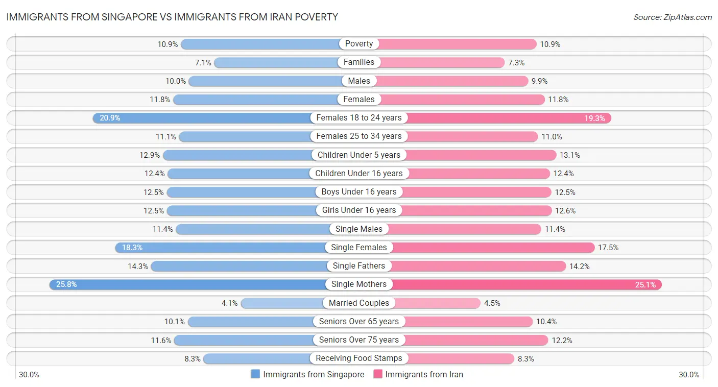 Immigrants from Singapore vs Immigrants from Iran Poverty