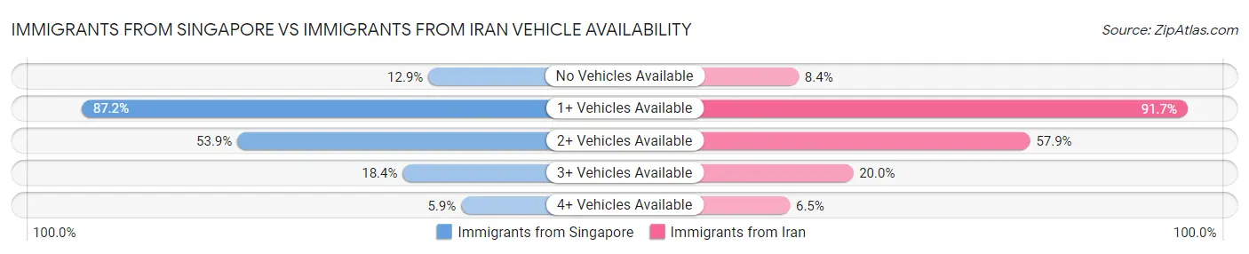 Immigrants from Singapore vs Immigrants from Iran Vehicle Availability