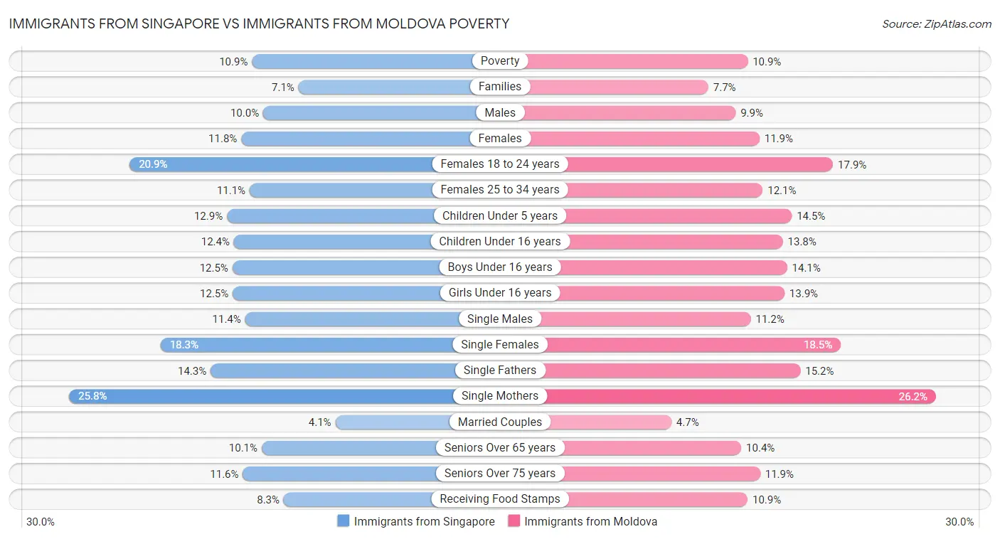 Immigrants from Singapore vs Immigrants from Moldova Poverty