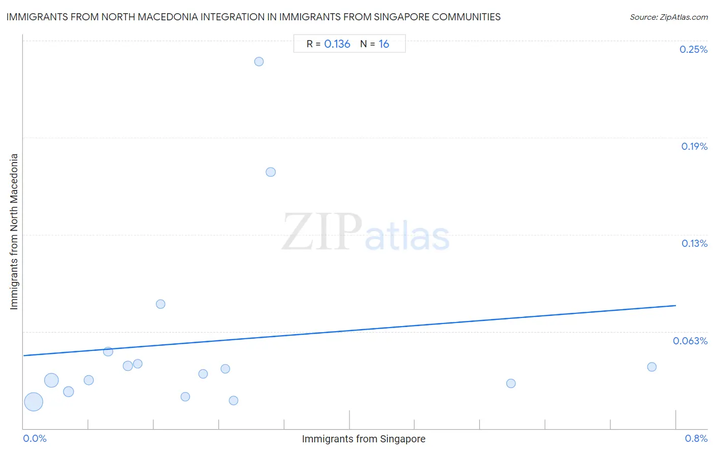 Immigrants from Singapore Integration in Immigrants from North Macedonia Communities