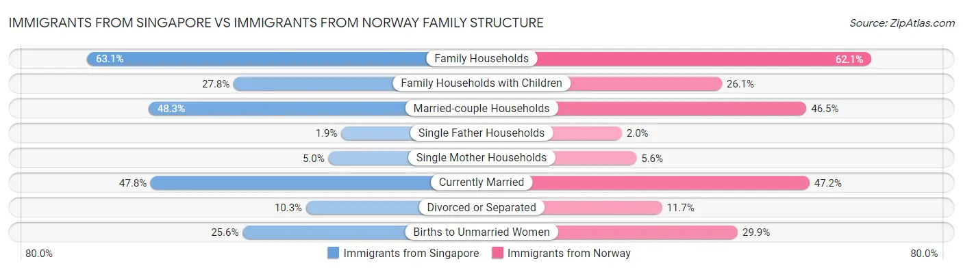 Immigrants from Singapore vs Immigrants from Norway Family Structure