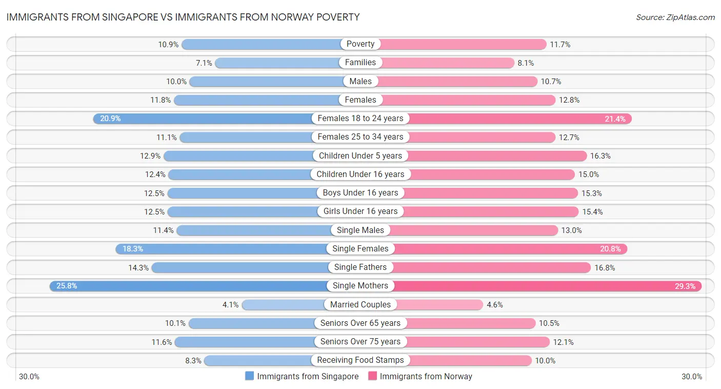 Immigrants from Singapore vs Immigrants from Norway Poverty