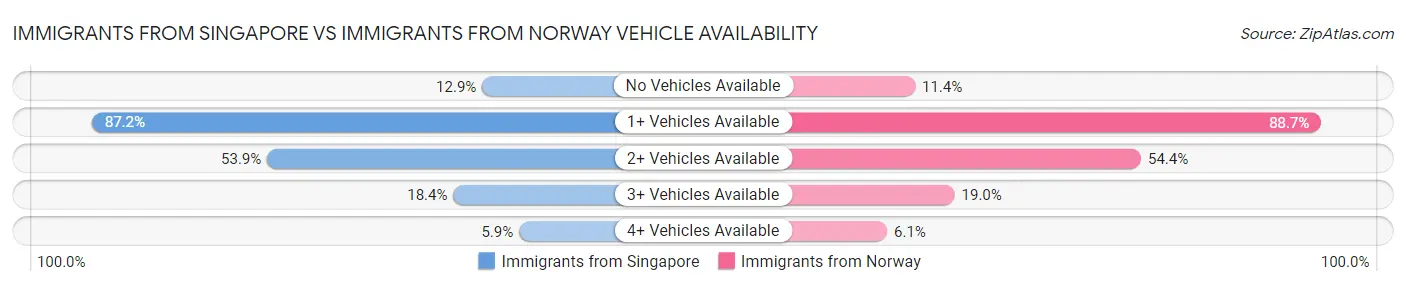 Immigrants from Singapore vs Immigrants from Norway Vehicle Availability
