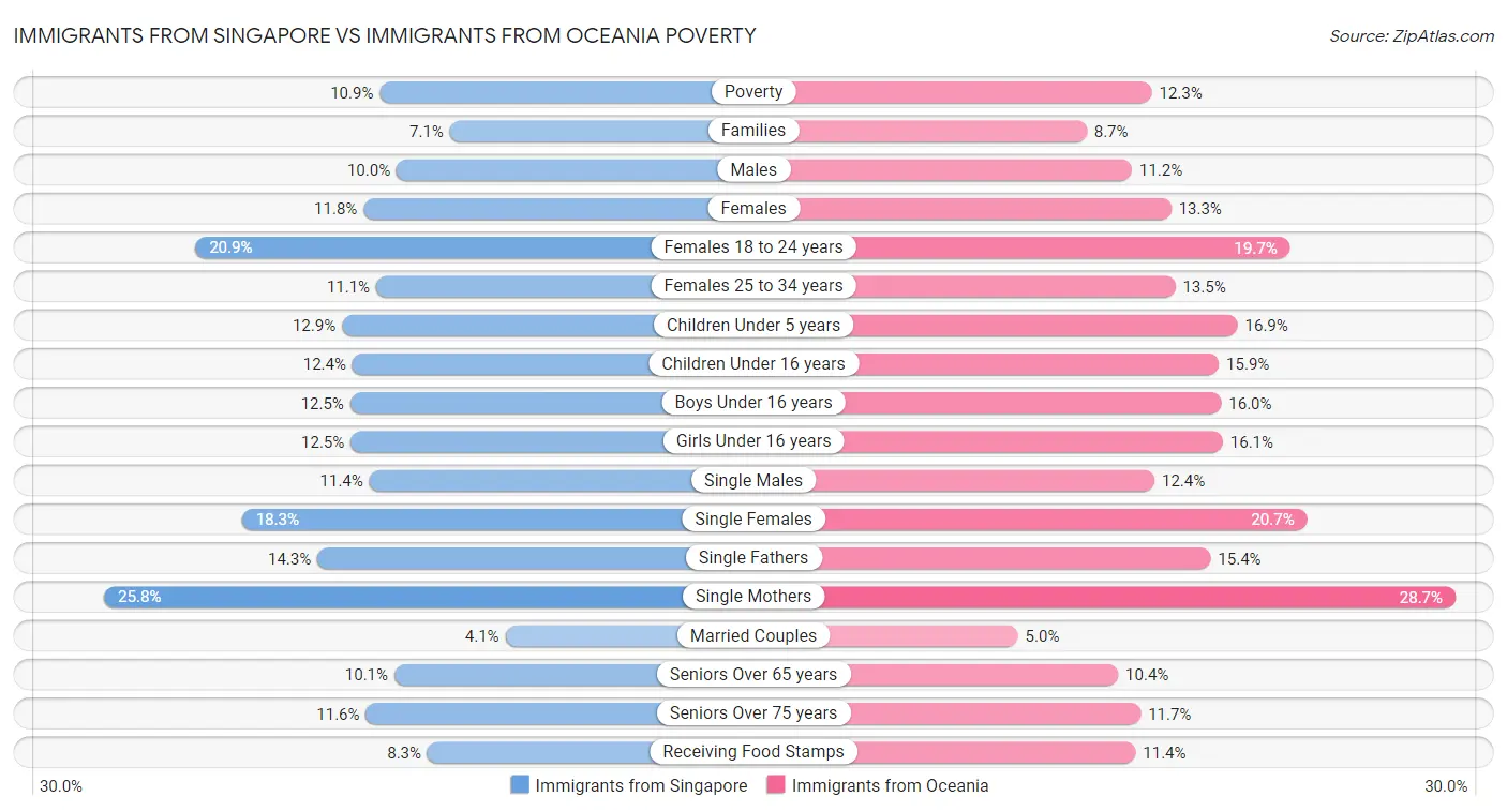 Immigrants from Singapore vs Immigrants from Oceania Poverty