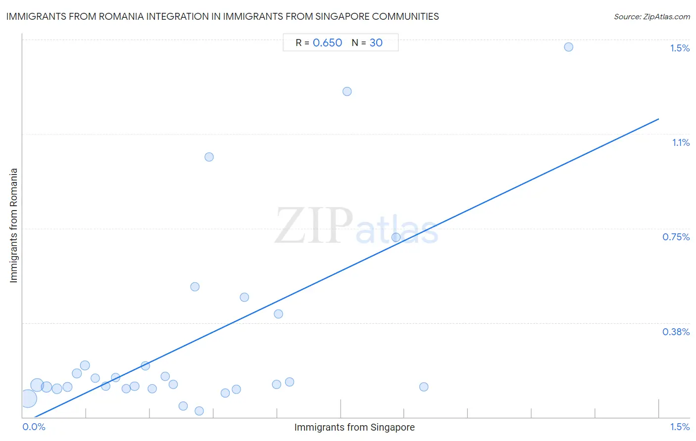 Immigrants from Singapore Integration in Immigrants from Romania Communities