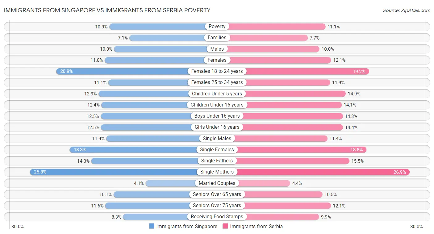 Immigrants from Singapore vs Immigrants from Serbia Poverty