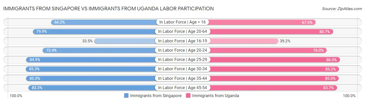 Immigrants from Singapore vs Immigrants from Uganda Labor Participation