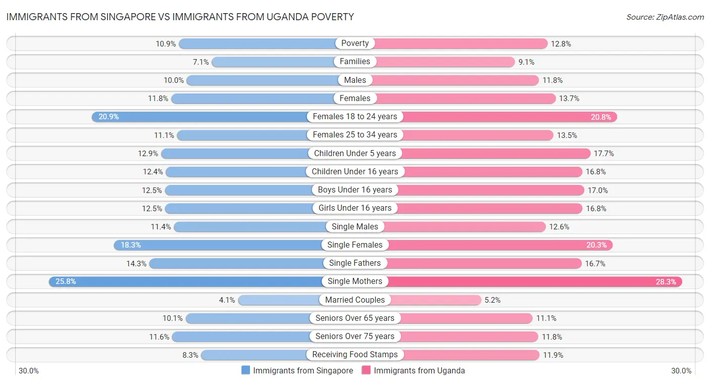 Immigrants from Singapore vs Immigrants from Uganda Poverty