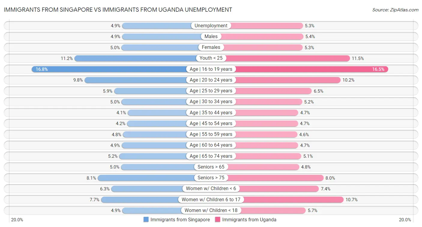 Immigrants from Singapore vs Immigrants from Uganda Unemployment