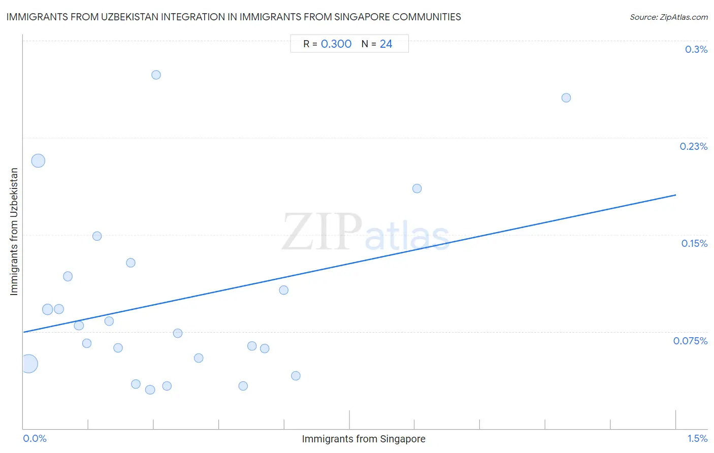 Immigrants from Singapore Integration in Immigrants from Uzbekistan Communities