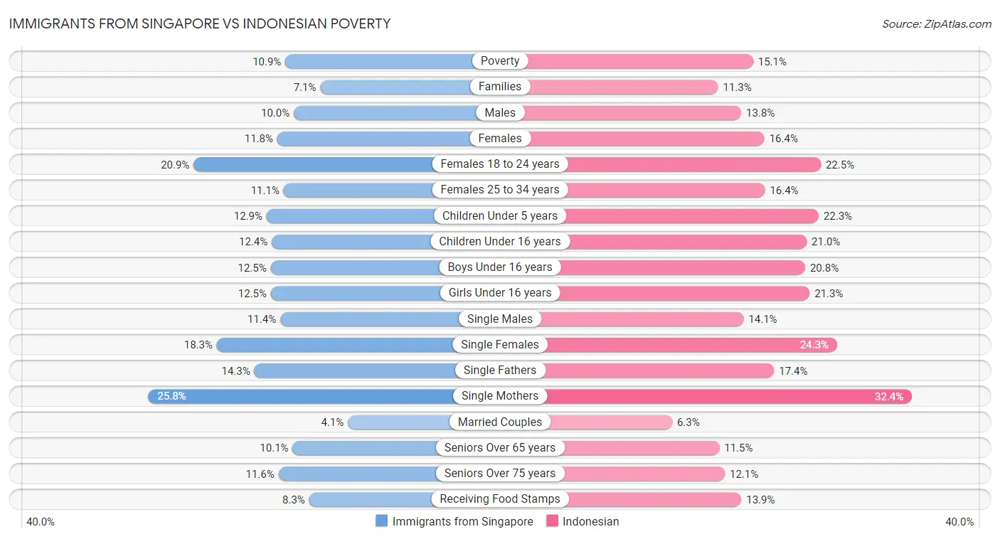 Immigrants from Singapore vs Indonesian Poverty