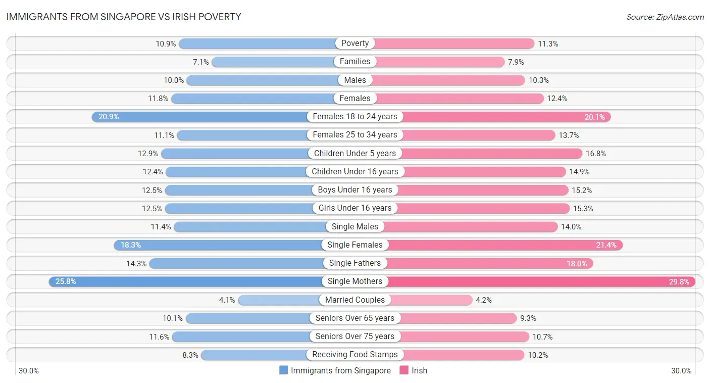 Immigrants from Singapore vs Irish Poverty