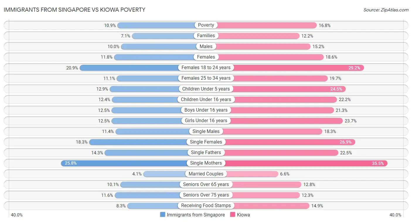 Immigrants from Singapore vs Kiowa Poverty