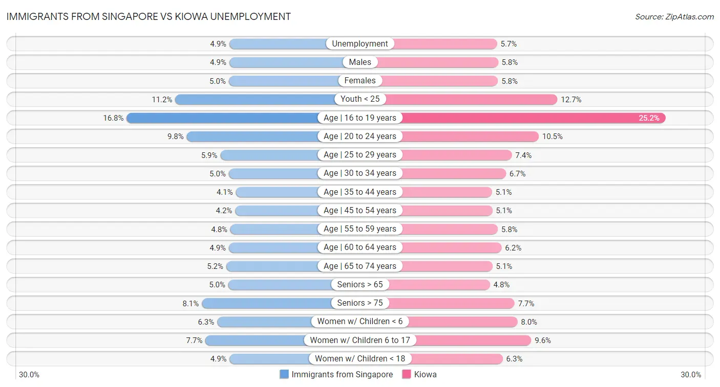 Immigrants from Singapore vs Kiowa Unemployment