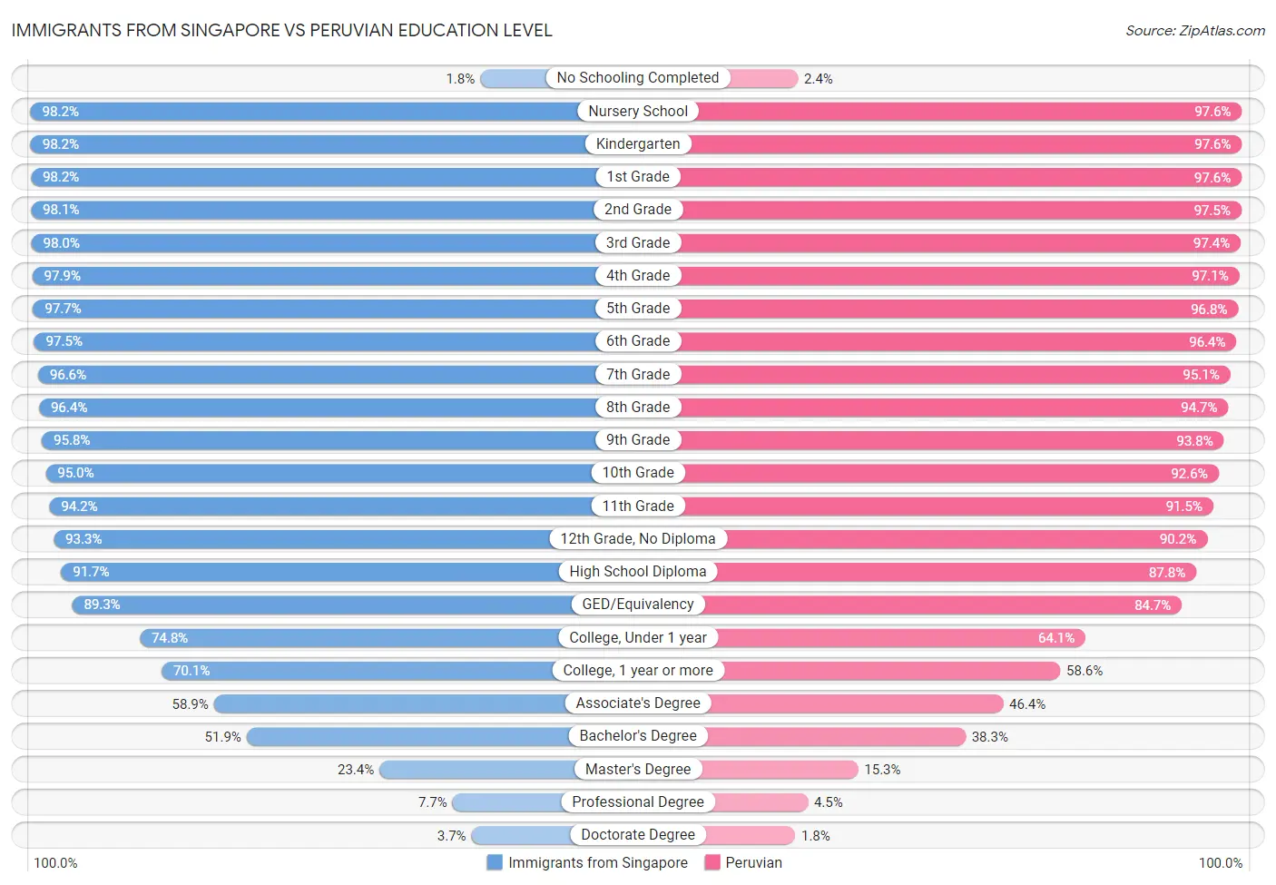 Immigrants from Singapore vs Peruvian Education Level