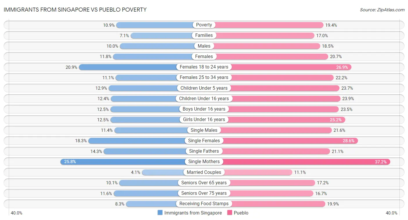 Immigrants from Singapore vs Pueblo Poverty