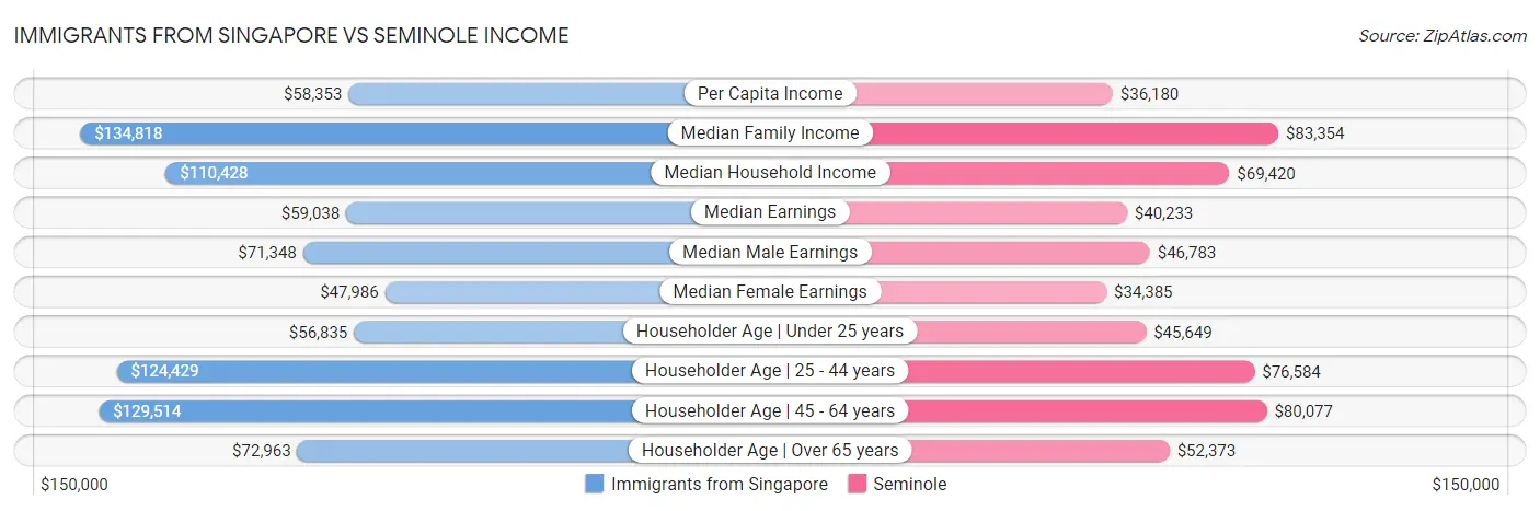 Immigrants from Singapore vs Seminole Income