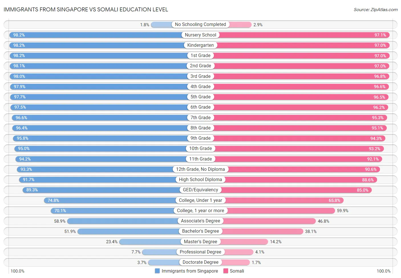 Immigrants from Singapore vs Somali Education Level