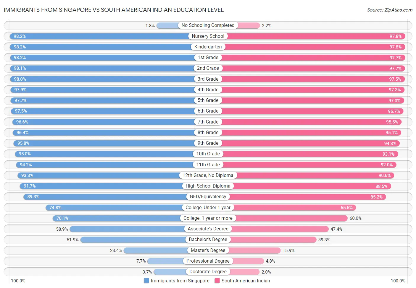 Immigrants from Singapore vs South American Indian Education Level