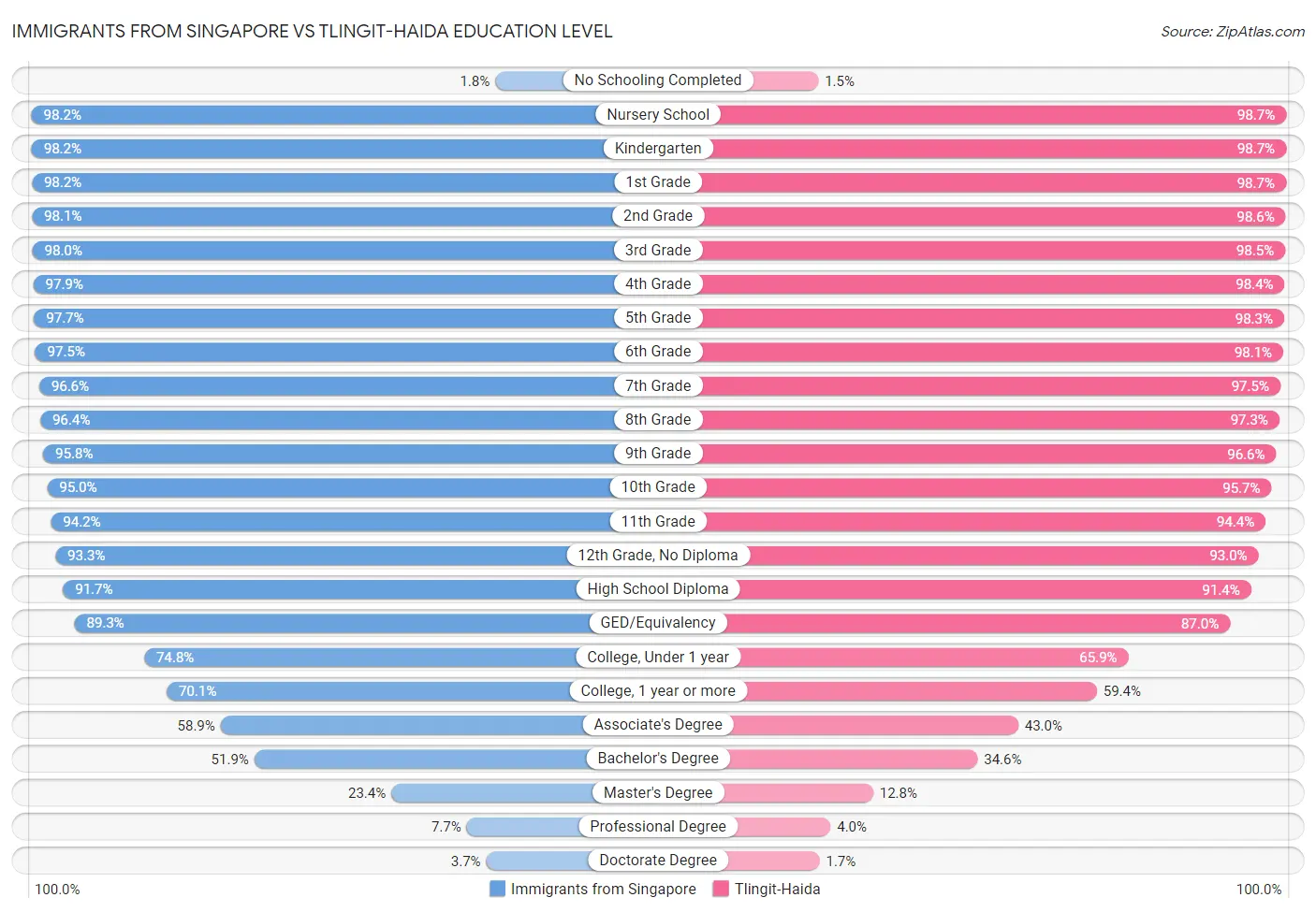 Immigrants from Singapore vs Tlingit-Haida Education Level