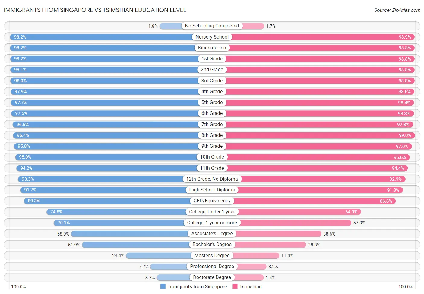 Immigrants from Singapore vs Tsimshian Education Level