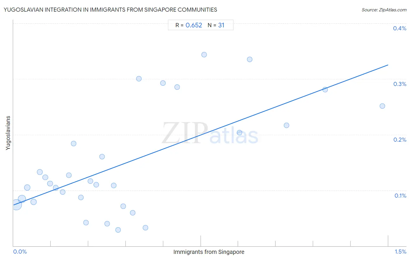 Immigrants from Singapore Integration in Yugoslavian Communities