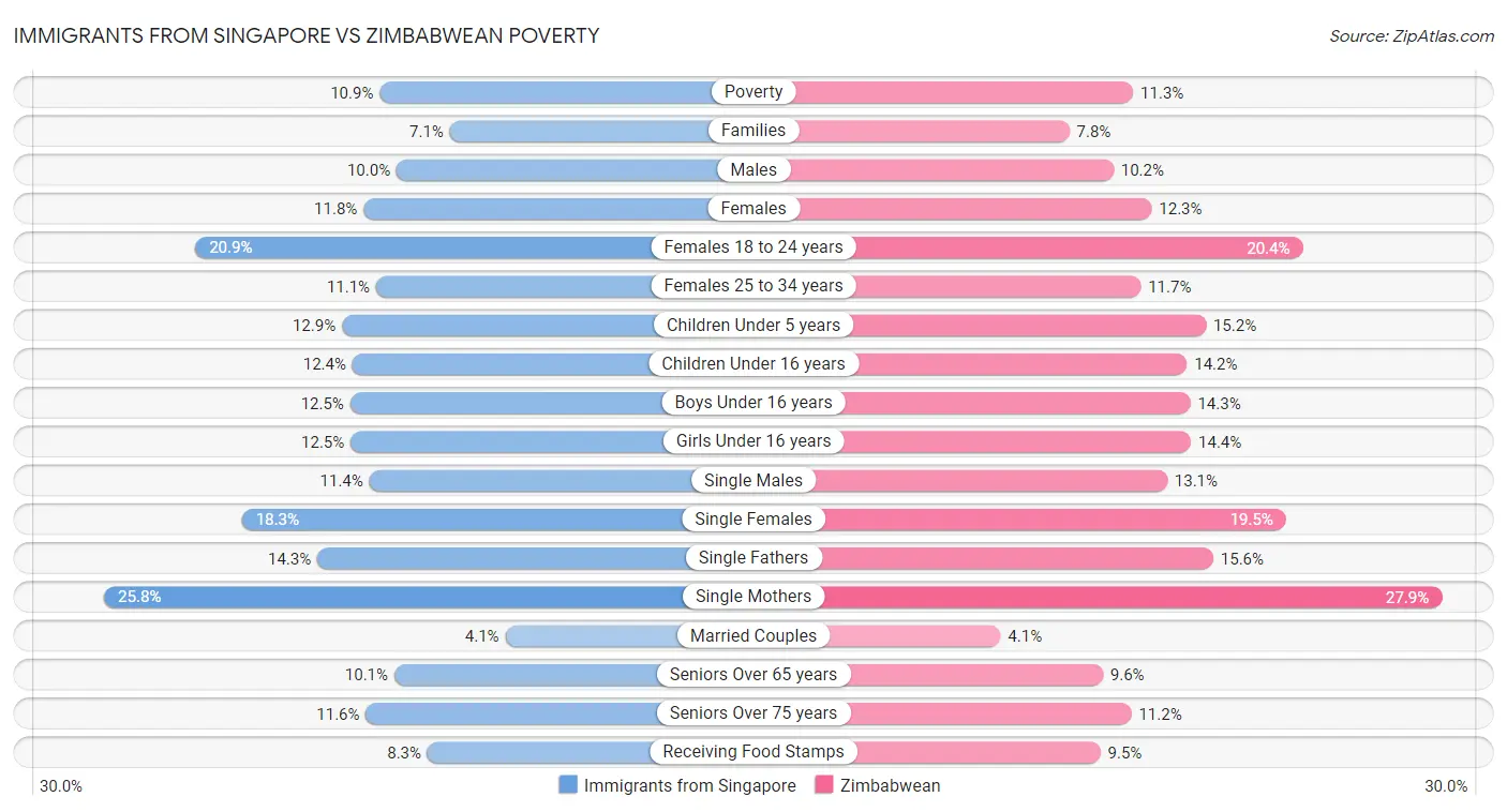 Immigrants from Singapore vs Zimbabwean Poverty