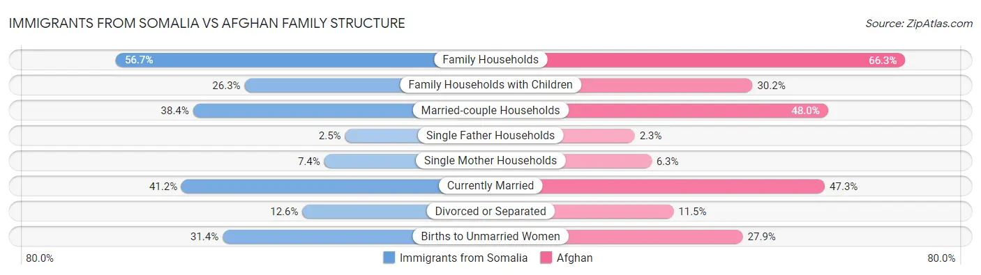 Immigrants from Somalia vs Afghan Family Structure