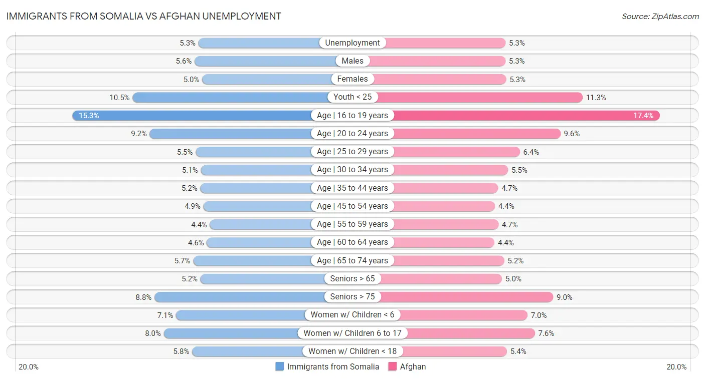 Immigrants from Somalia vs Afghan Unemployment