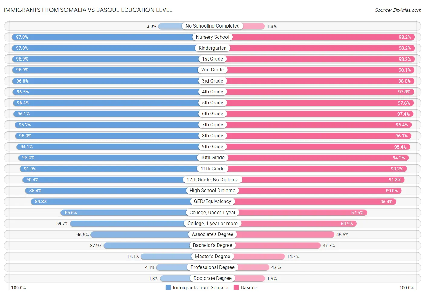 Immigrants from Somalia vs Basque Education Level