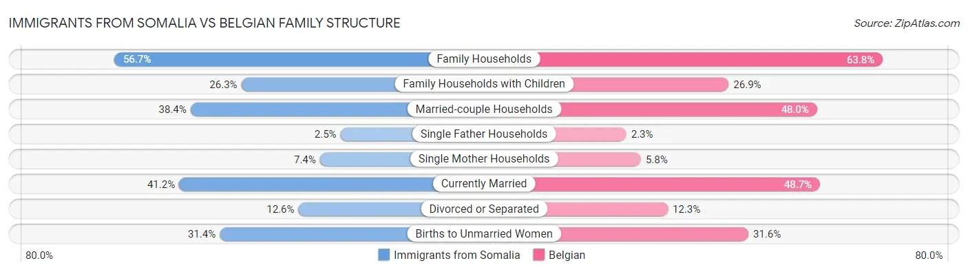 Immigrants from Somalia vs Belgian Family Structure