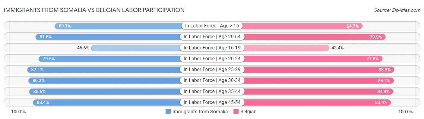 Immigrants from Somalia vs Belgian Labor Participation