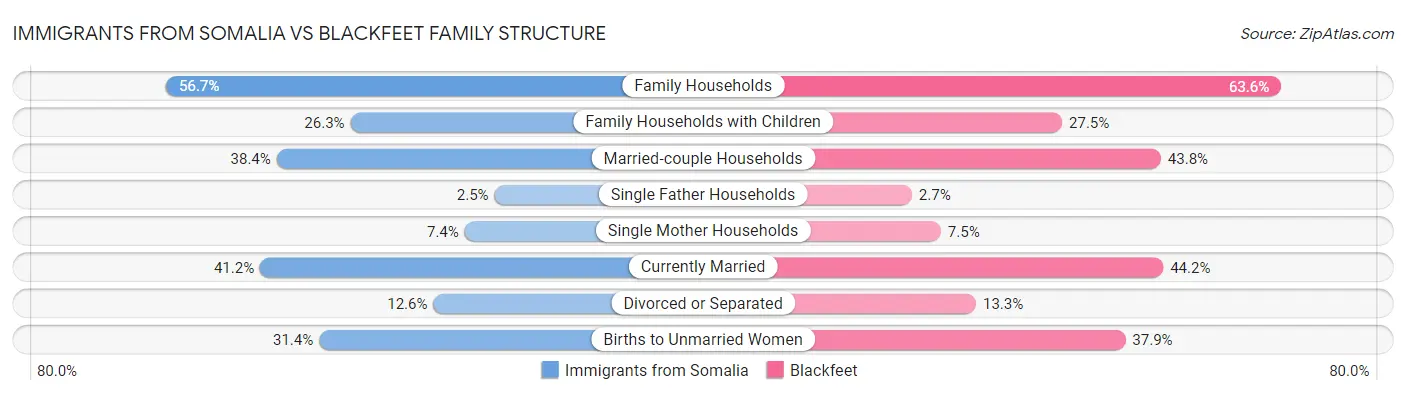 Immigrants from Somalia vs Blackfeet Family Structure