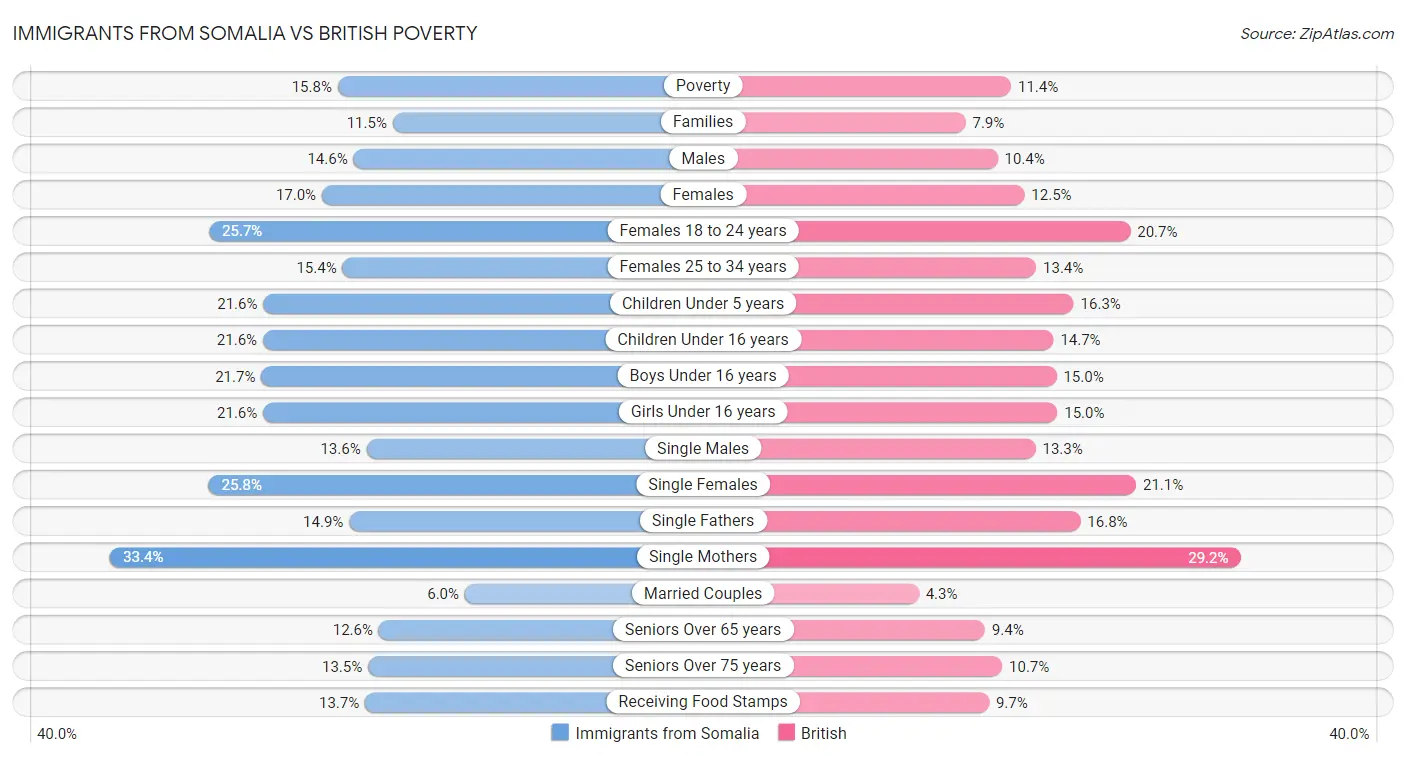 Immigrants from Somalia vs British Poverty